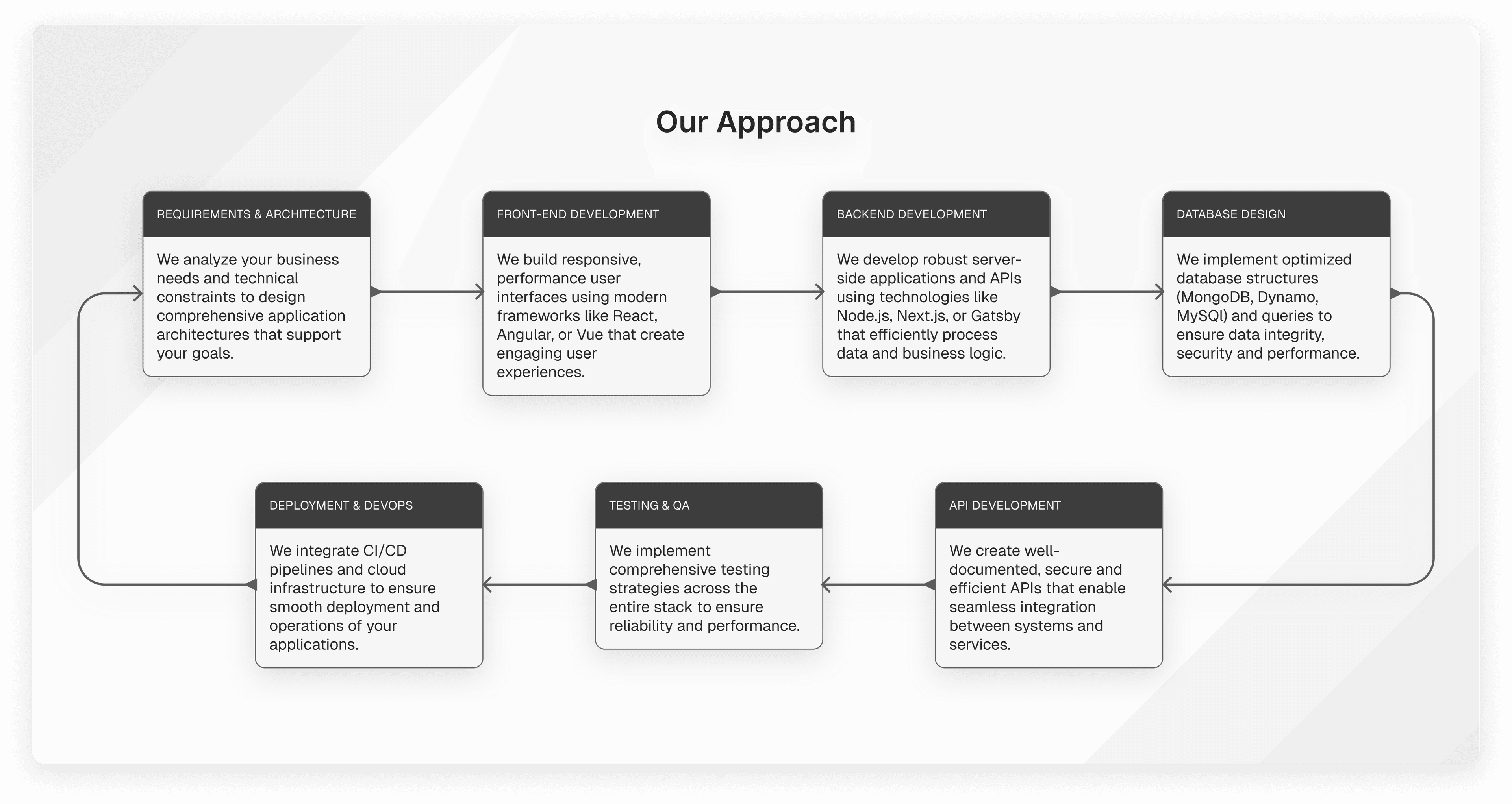 Diagram entitled Our Approach, with 7 boxes in a flow chart