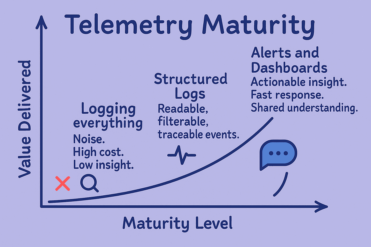 A chart titled Telemetry Maturity shows increasing value delivered with maturity. Levels: Logging everything (low value), Structured Logs (medium), and Alerts/Dashboards (high value, actionable insight).