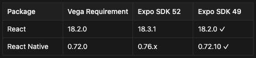 Table indicating React packages and Vega / Expo requirements