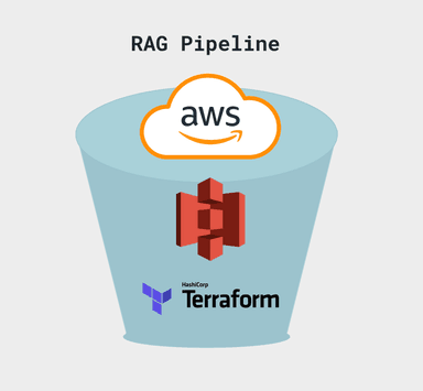 RAG Pipeline in white with blue bucket carrying aqua AWS image, S3 red image, Terraform purple image on offwhite background