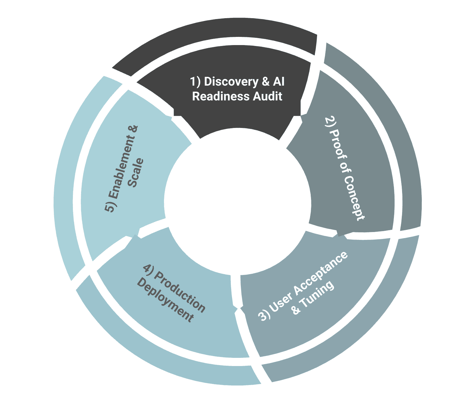 Process Wheel for RAG Approach