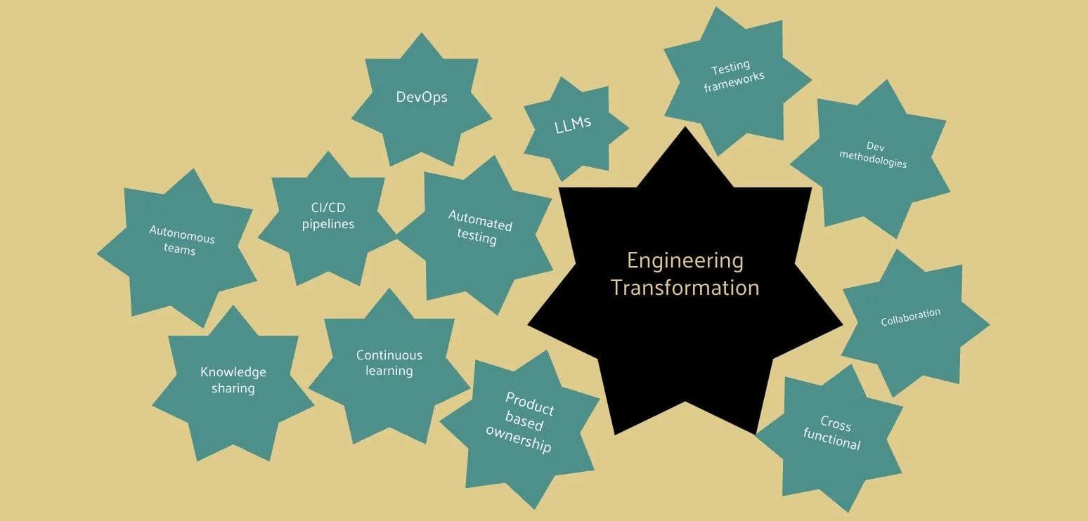 A central black star labeled "Engineering Transformation" is surrounded by teal stars with related terms like DevOps, CI/CD, automated testing, and collaboration.