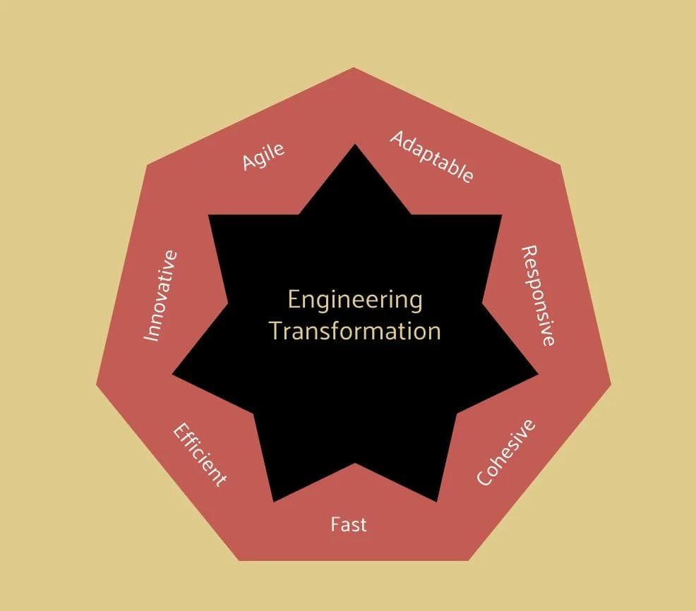 A black star labeled "Engineering Transformation" is surrounded by a red octagon with the words: Agile, Adaptable, Responsive, Cohesive, Fast, Efficient, Innovative.