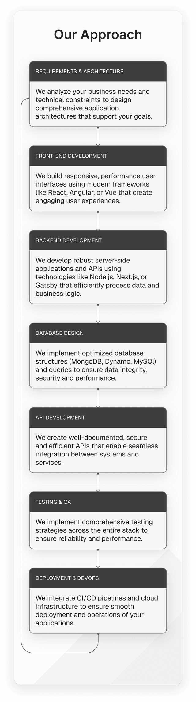 Full Stack Engineering, Full Stack Development Services | Econify